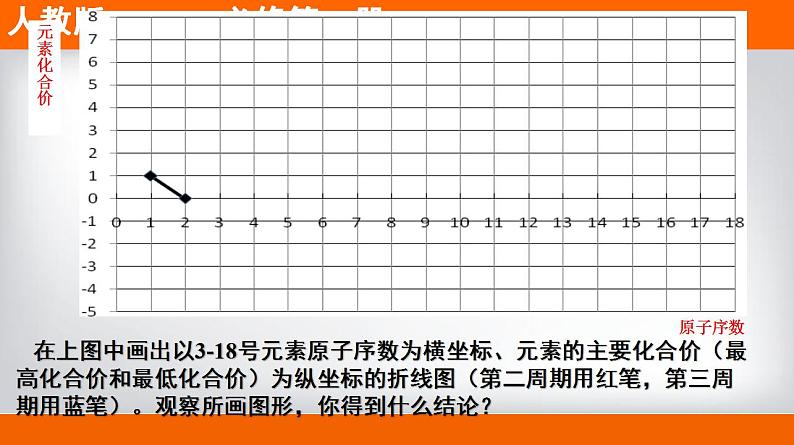 高中化学必修一 专题4.2.1 元素性质的周期性变化规律备课堂课件））第5页