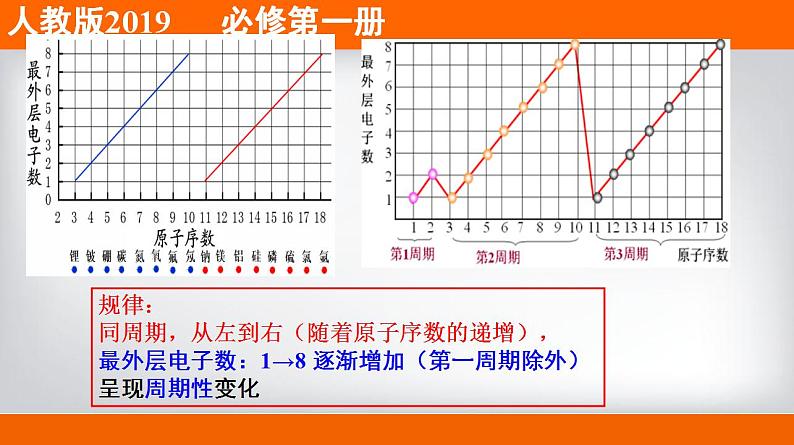 高中化学必修一 专题4.2.1 元素性质的周期性变化规律备课堂课件））第6页