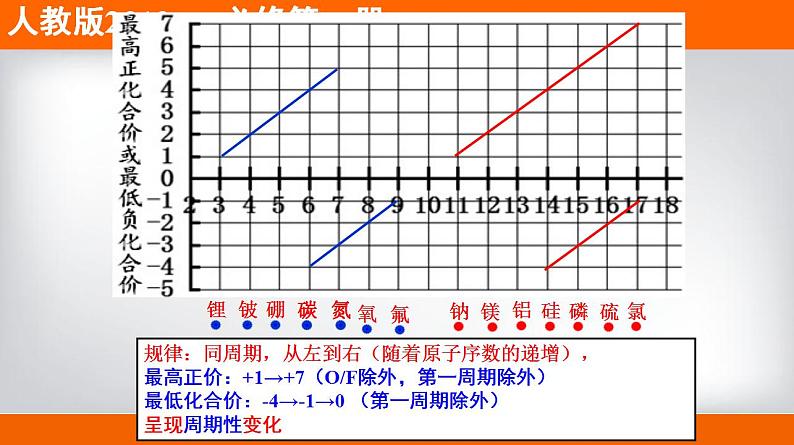 高中化学必修一 专题4.2.1 元素性质的周期性变化规律备课堂课件））第7页