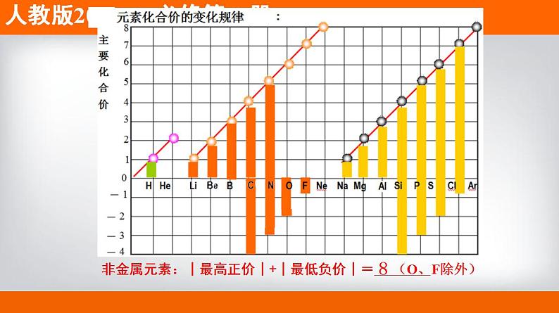 高中化学必修一 专题4.2.1 元素性质的周期性变化规律备课堂课件））第8页