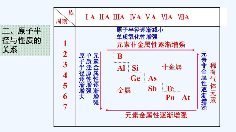 高中化学必修一 专题4.2.2 元素周期表和周期律的应用06