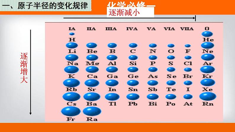 高中化学必修一 专题4.2.2 元素周期表和周期律的应用备课堂课件））05