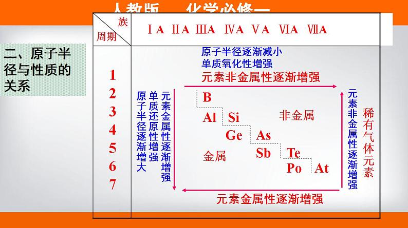 高中化学必修一 专题4.2.2 元素周期表和周期律的应用备课堂课件））06