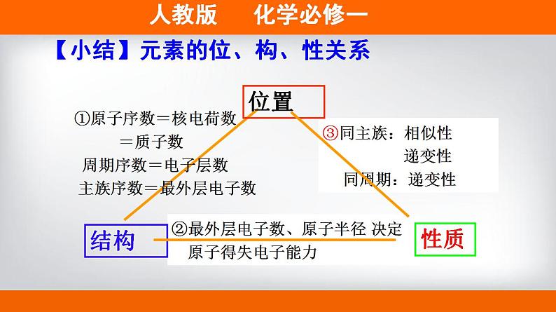 高中化学必修一 专题4.2.2 元素周期表和周期律的应用备课堂课件））08