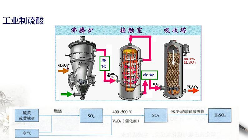 高中化学必修2 5.1.2 硫酸 课件03