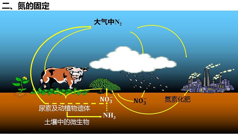 高中化学必修2 5.2.1 氮气与氮的固定 一氧化氮和二氧化氮 课件(共27张)第8页