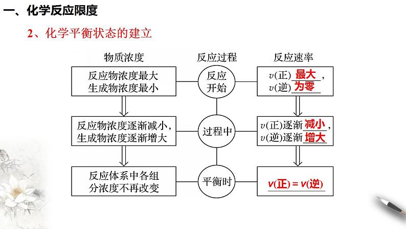 高中化学必修2 6.2.2 化学反应的限度和化学反应条件的控制 课件(共29张)第8页