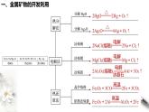 高中化學(xué)必修2 第八章 復(fù)習(xí)課件(共26張)