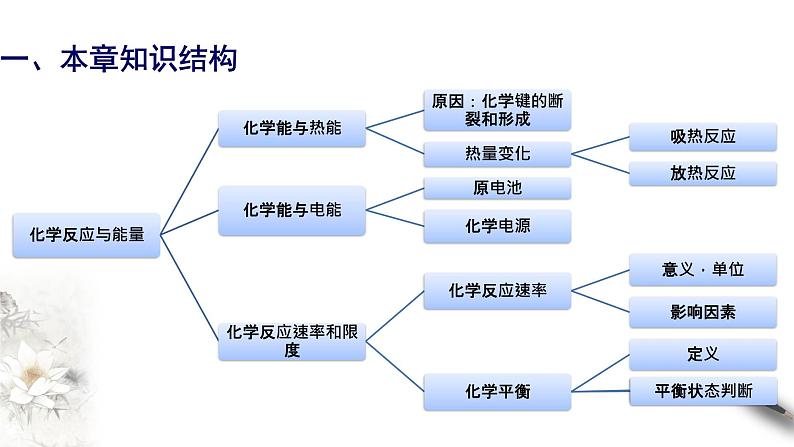 高中化学必修2 第六章 复习课件(共29张)第4页