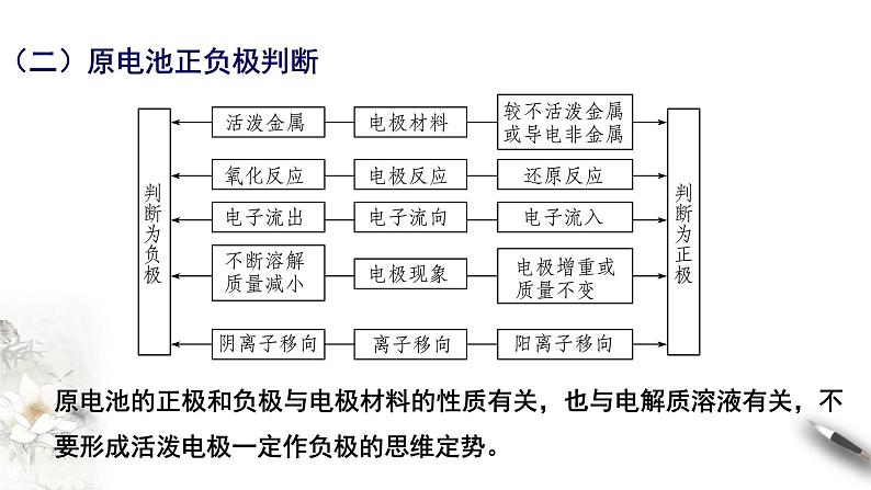 高中化学必修2 第六章 复习课件(共29张)第8页