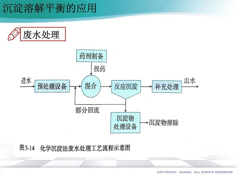 高中化学选择性必修一 3.4.2 沉淀溶解平衡（第2课时）同步教学课件（新教材）03