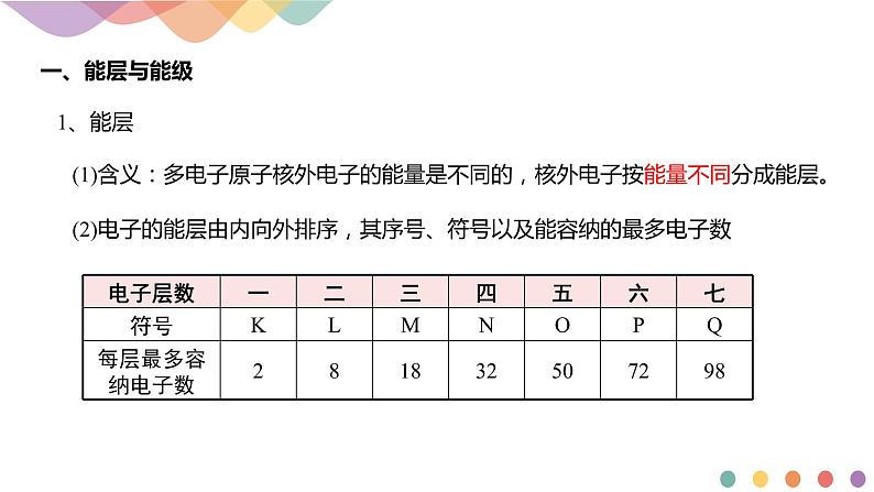 高中化学选择性必修二  1.1.1 能层与能级 基态与激发态 原子光谱课件下学期（共17张）04