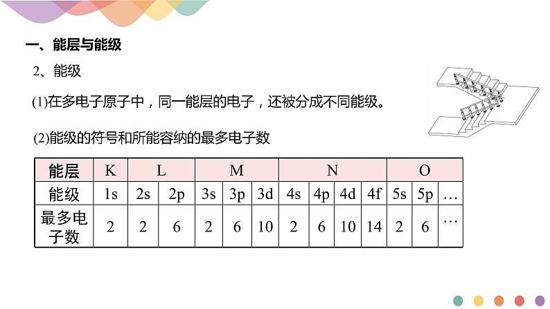 高中化学选择性必修二  1.1.1 能层与能级 基态与激发态 原子光谱课件下学期（共17张）06