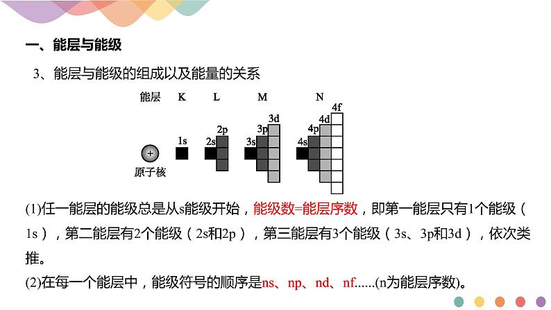 高中化学选择性必修二  1.1.1 能层与能级 基态与激发态 原子光谱课件下学期（共17张）07