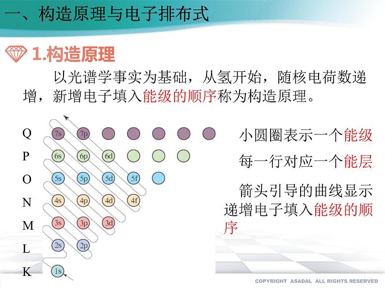 高中化学选择性必修二  1.1.2 构造原理与电子排布式 电子云与原子轨道（备课件）同步备课系列02