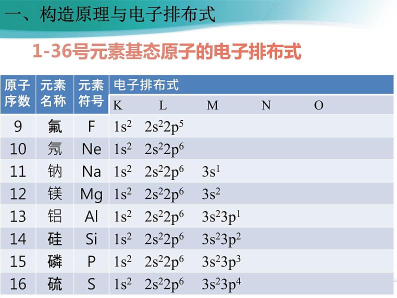 高中化学选择性必修二  1.1.2 构造原理与电子排布式 电子云与原子轨道（备课件）同步备课系列06