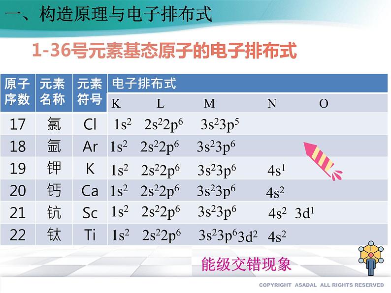 高中化学选择性必修二  1.1.2 构造原理与电子排布式 电子云与原子轨道（备课件）同步备课系列07