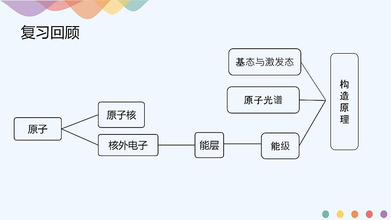 高中化学选择性必修二  1.1.2 构造原理与电子排布式 电子云与原子轨道课件下学期(共31张)02