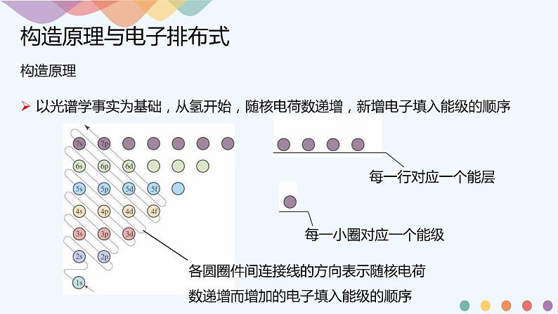 高中化学选择性必修二  1.1.2 构造原理与电子排布式 电子云与原子轨道课件下学期(共31张)03