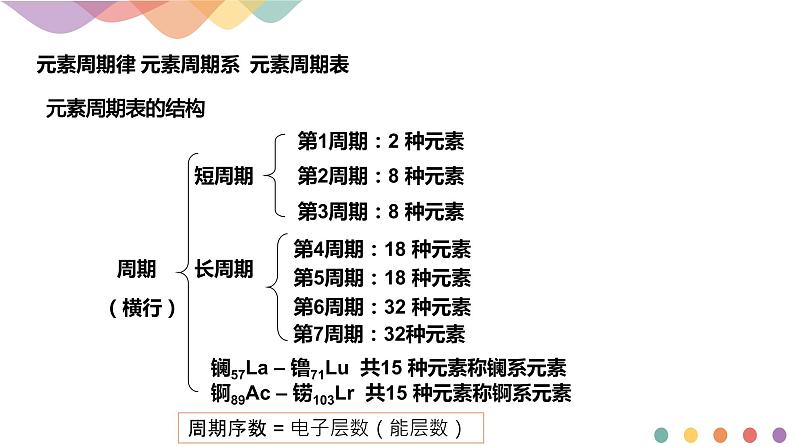 高中化学选择性必修二  1.2.1 原子结构与元素周期表课件下学期(共21张)第4页