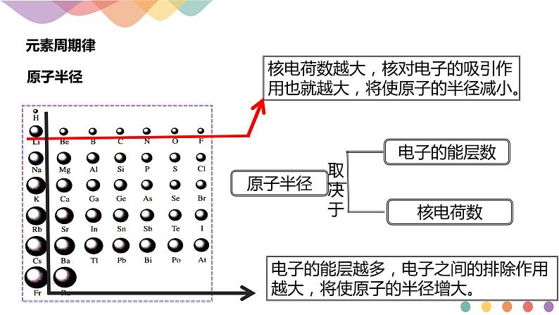 高中化学选择性必修二  1.2.2 元素周期律课件下学期(共19张)第3页