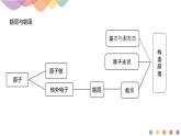 高中化学选择性必修二  第一章章末总结课件下学期(共44张)