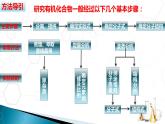 高中化学选择性必修三 1.2.1 有机化合物的分离提纯 课件