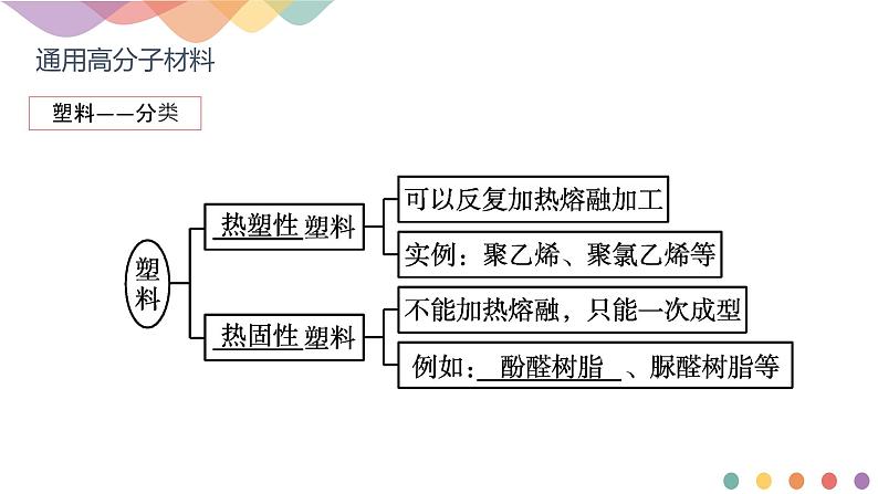 高中化学选择性必修三 5.2.1 通用高分子材料课件下学期(共30张)06