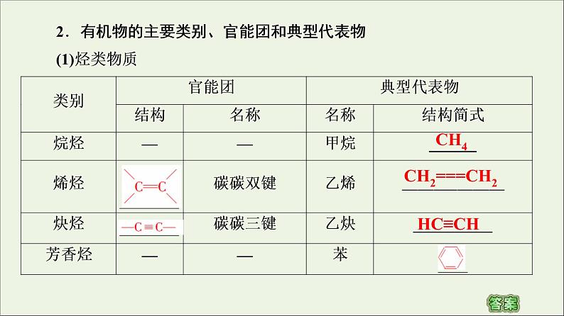 高中化学选择性必修三 第1章有机化合物的结构特点与研究方法第1节第1课时有机化合物的分类方法课件07