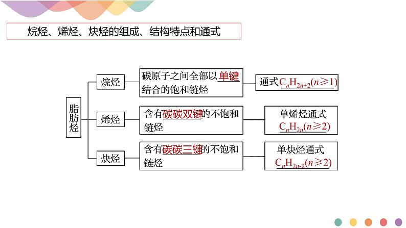 高中化学选择性必修三 第二章章末总结课件下学期（共39张）第2页