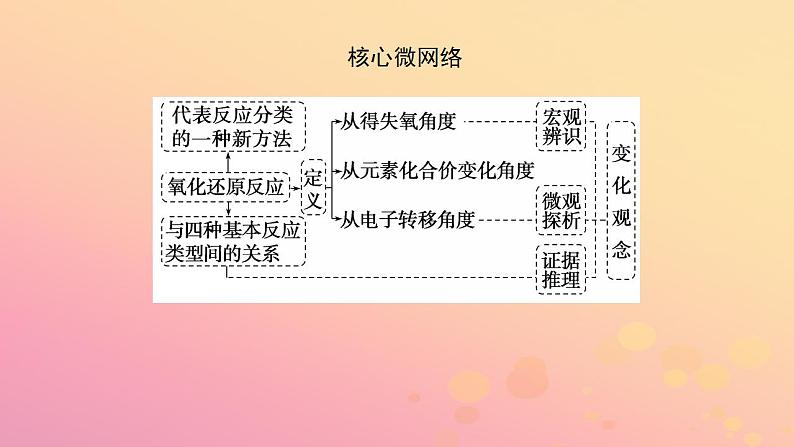 2022_2023学年新教材高中化学第一章物质及其变化第三节氧化还原反应第1课时氧化还原反应课件新人教版必修第一册第3页