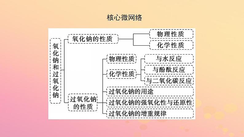 2022_2023学年新教材高中化学第二章海水中的重要元素__钠和氯第一节钠及其化合物第2课时钠的氧化物课件新人教版必修第一册第3页