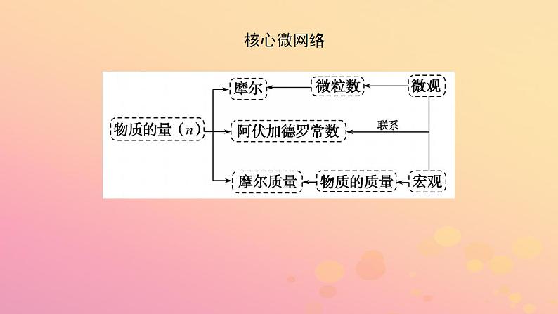 2022_2023学年新教材高中化学第二章海水中的重要元素__钠和氯第三节物质的量第1课时物质的量的单位__摩尔课件新人教版必修第一册03