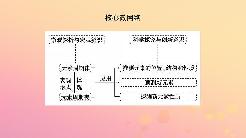 2022_2023学年新教材高中化学第四章物质结构元素周期律第二节元素周期律第2课时元素周期表和元素周期律的应用课件新人教版必修第一册第3页