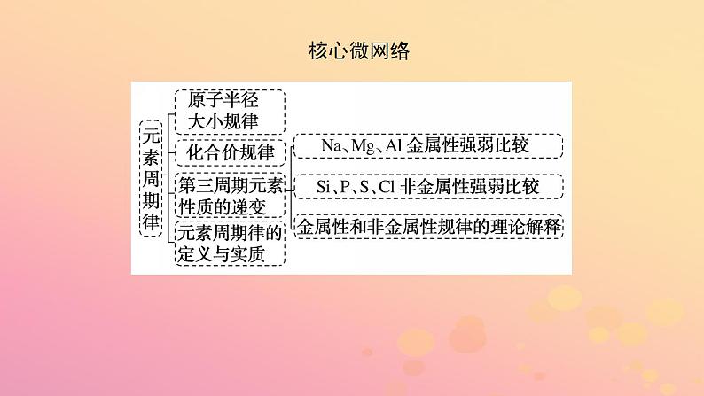 2022_2023学年新教材高中化学第四章物质结构元素周期律第二节元素周期律第1课时元素周期律课件新人教版必修第一册第3页