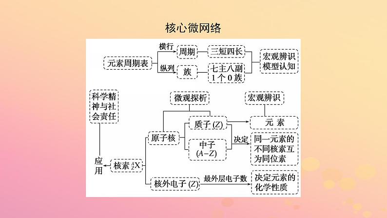 2022_2023学年新教材高中化学第四章物质结构元素周期律第一节原子结构与元素周期律第2课时元素周期表核素课件新人教版必修第一册03