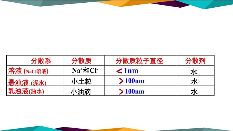 山东科技版高中化学必修第一册 2.1.2《一种重要的混合物——胶体》课件PPT05