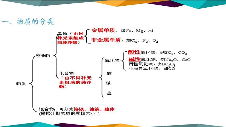 山东科技版高中化学必修第一册 2.1.1《元素与物质的关系 物质的分类》课件PPT03