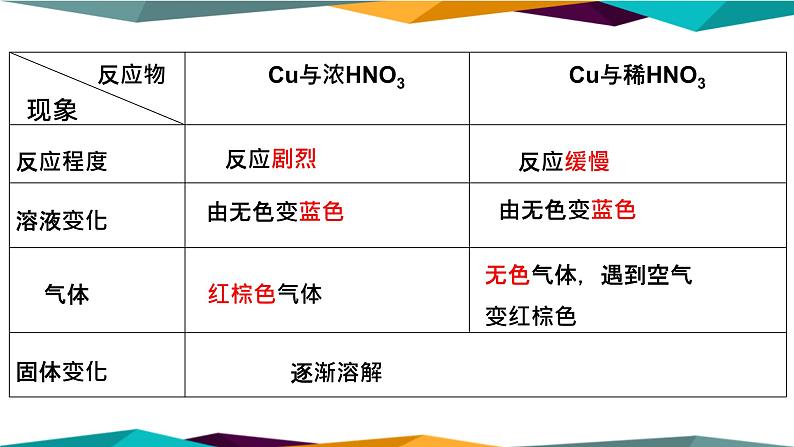 山东科技版高中化学必修第一册 3.3.3《硝酸》课件PPT》课件PPT07