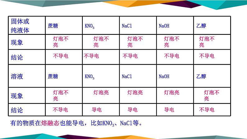 山东科技版高中化学必修第一册 2.2.1《电解质及其电离》课件PPT05