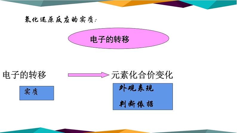 人教版高中化学必修第一册 第一章 3.1《氧化还原反应》课件PPT08