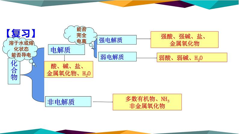 人教版高中化学必修第一册 第一章 2.2《离子反应》课件PPT03