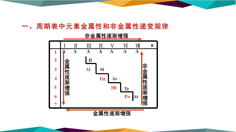 人教版高中化学必修第一册 第四章 2.2《元素周期表和元素周期律的应用》课件PPT03