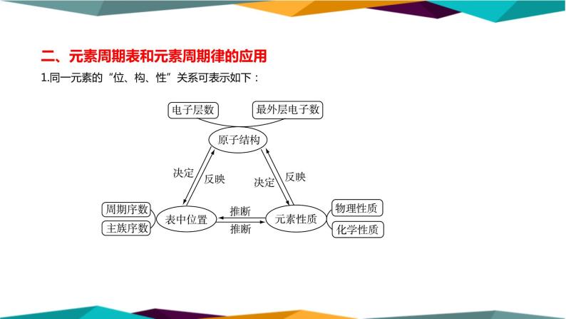 人教版高中化学必修第一册 第四章 2.2《元素周期表和元素周期律的应用》课件PPT04