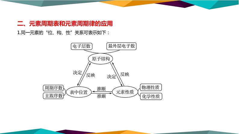 人教版高中化学必修第一册 第四章 2.2《元素周期表和元素周期律的应用》课件PPT04