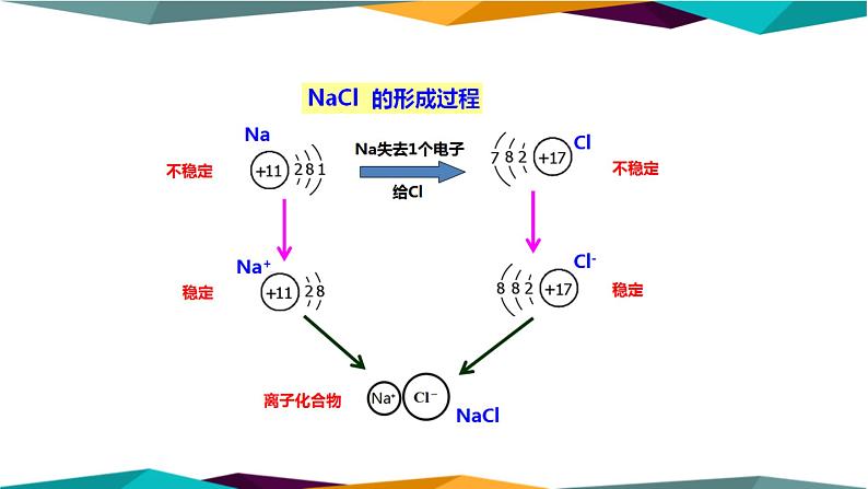 人教版高中化学必修第一册 第四章 3.1《离子键》课件PPT03