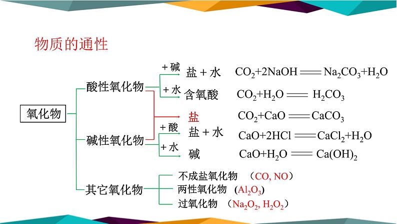 人教版高中化学必修第一册 第一章 1.2《物质的转化》课件PPT04