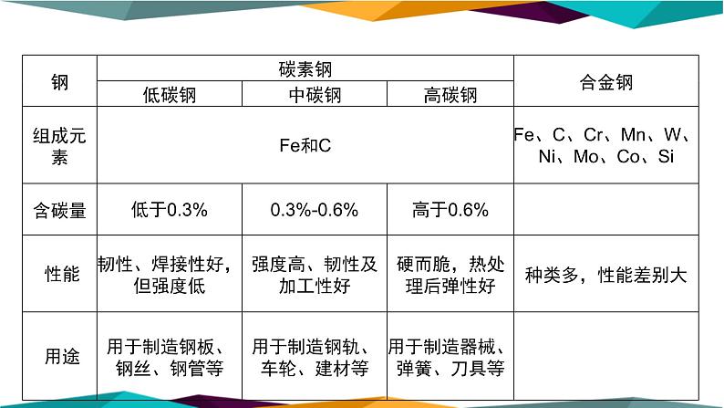 人教版高中化学必修第一册 第三章 2.1《铁合金 铝和铝合金 新型合金》课件PPT07