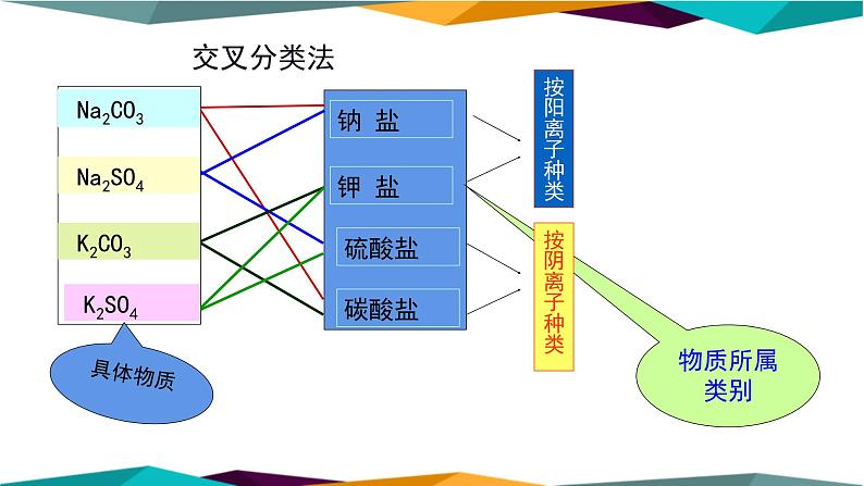 人教版高中化学必修第一册 第一章 1.1《物质的分类》课件PPT07