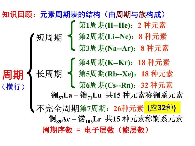 1.2 原子结构与元素性质第6页